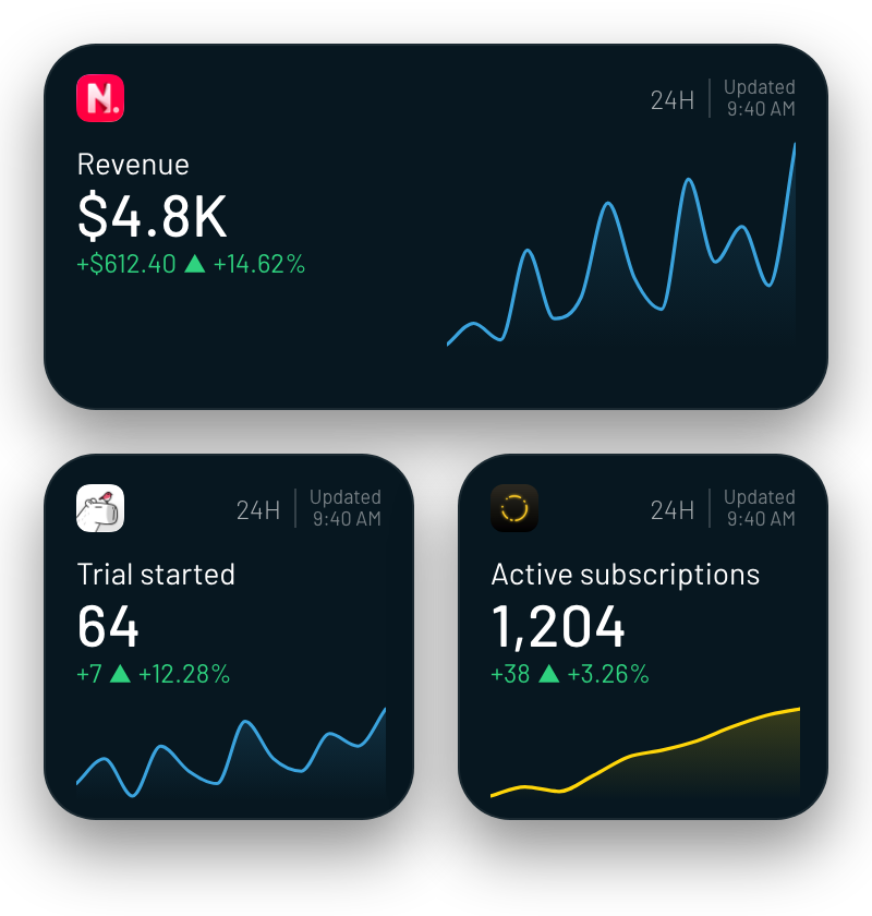 Home Screen widgets showing Revenue, Trial started and Active subscriptions