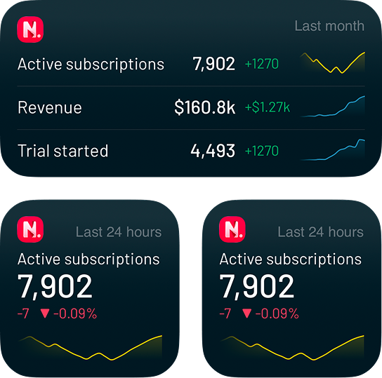 Dashboard widgets showing Active subscriptions, Revenue, and Trial started