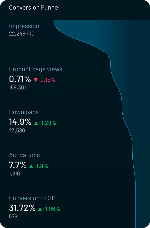 Conversion Funnel showing Impressions through Conversion to SP